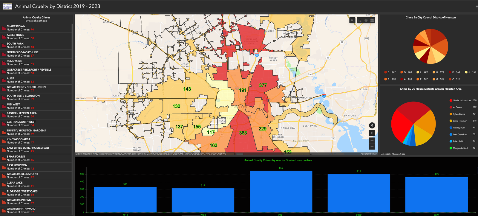 A comprehensive data dashboard titled 'Animal Cruelty by District 2019 - 2023' with various data visualizations. The main feature is a color-coded map of a region, presumably Houston, displaying the number of animal cruelty crimes per district, with numbers overlaid on different areas. Darker shades indicate higher crime numbers, ranging from red for the highest through orange to yellow for lower numbers. A sidebar lists neighborhoods and their respective number of crimes, with Sharpstown at 70 crimes at the top. Pie charts on the right show crime distribution by City Council District of Houston and by US House Districts Greater Houston Area, with color keys identifying political representatives alongside numbers of reported crimes. Below, bar graphs show animal cruelty crimes by year for the Greater Houston Area, with a notable increase in 2021. The dashboard is powered by a platform called 'Esri' and includes multiple sources such as City of Houston, HPB, Texas Parks & Wildlife, CONANP, Esri, TomTom, Garmin, and others.